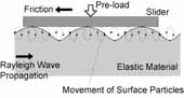 Surface particles movement