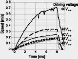 The transient response with the change of driving voltage