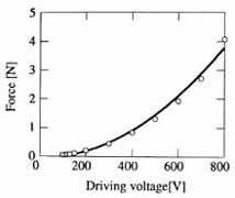 Thrust force