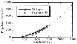 Thrust force characteristics