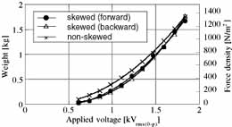 Thrust force characteristics of skewed motor