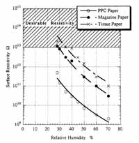 Surface resitivity of papers