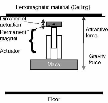 3 DOF Hanging Type Magnetic Levitation System