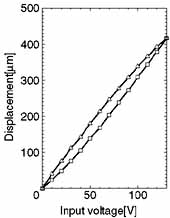 Voltage - Displacement