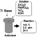 Principle of hydrothermal method