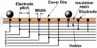 Intersection of the device