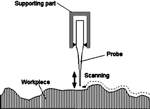  Principle of the measurement using the touch probe sensor