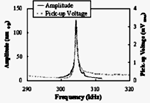  Relationship between the amplitude of the vibration and the pick-up voltage of the sensor