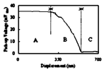  Relationship between the pick-up voltage of the sensor and the displacement of the workpiece