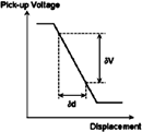 Relationship between delta d and delta V