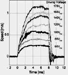 10 MHz motor transient response with change of driving voltage