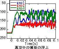 Levitation gaps of thin plate